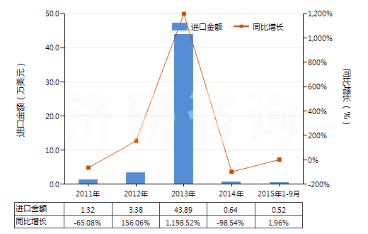 2011-2015年9月中國硫化鈉(HS28301010)進口總額及增速統(tǒng)計
